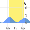 Wake Island tide chart for Sunday, February 8, 2026