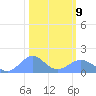 Wake Island tide chart for Monday, February 9, 2026