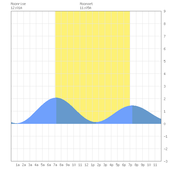 Wake Island tide chart for Tuesday, March 10, 2026