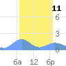 Wake Island tide chart for Wednesday, March 11, 2026