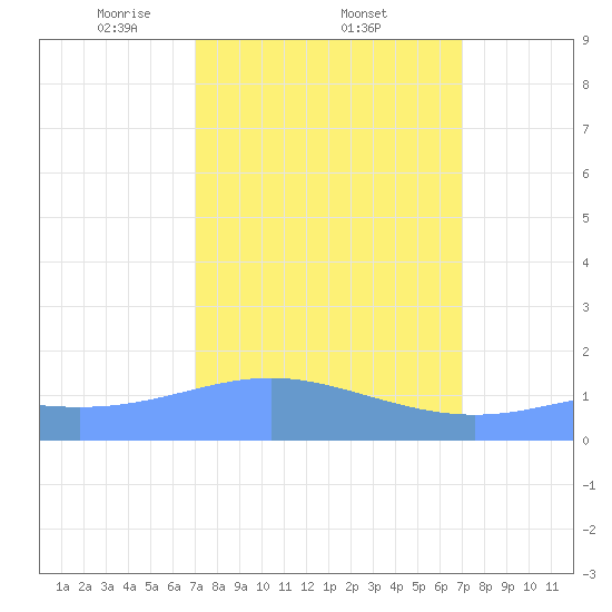 Wake Island tide chart for Friday, March 13, 2026