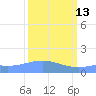 Wake Island tide chart for Friday, March 13, 2026