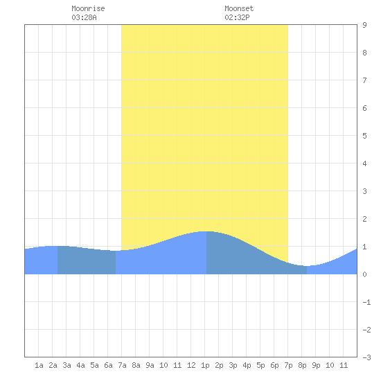 Wake Island tide chart for Saturday, March 14, 2026