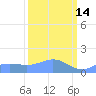 Wake Island tide chart for Saturday, March 14, 2026