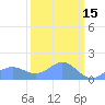 Wake Island tide chart for Sunday, March 15, 2026