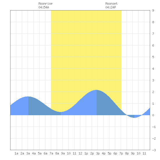Wake Island tide chart for Monday, March 16, 2026