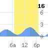 Wake Island tide chart for Monday, March 16, 2026