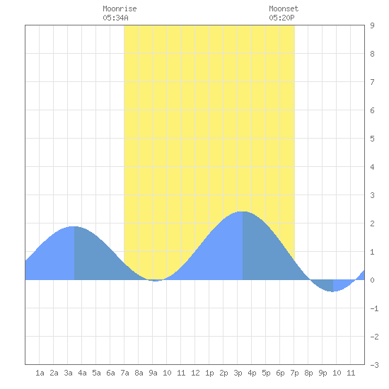 Wake Island tide chart for Tuesday, March 17, 2026