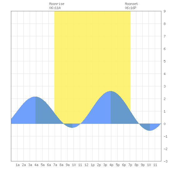 Wake Island tide chart for Wednesday, March 18, 2026