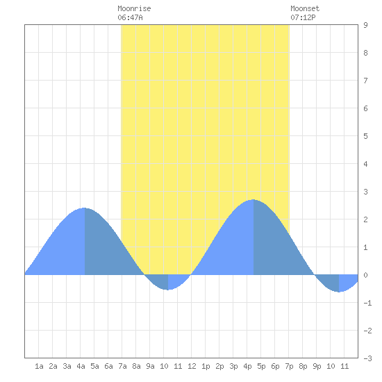 Wake Island tide chart for Thursday, March 19, 2026