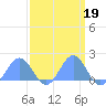 Wake Island tide chart for Thursday, March 19, 2026