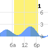 Wake Island tide chart for Sunday, March 1, 2026