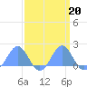 Wake Island tide chart for Friday, March 20, 2026