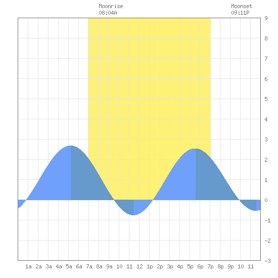 Wake Island tide chart for Saturday, March 21, 2026