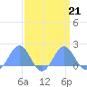 Wake Island tide chart for Saturday, March 21, 2026