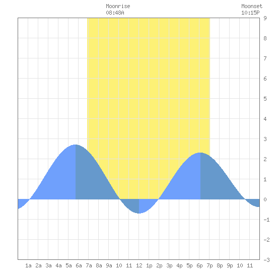 Wake Island tide chart for Sunday, March 22, 2026