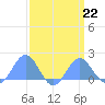 Wake Island tide chart for Sunday, March 22, 2026