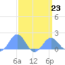 Wake Island tide chart for Monday, March 23, 2026