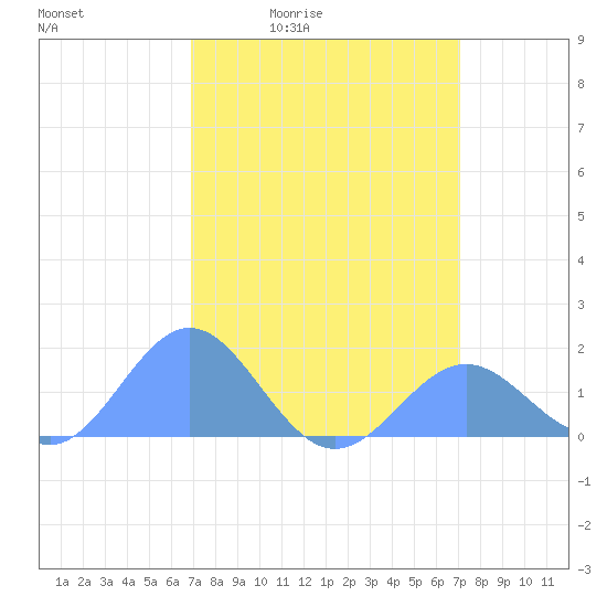 Wake Island tide chart for Tuesday, March 24, 2026