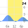 Wake Island tide chart for Tuesday, March 24, 2026