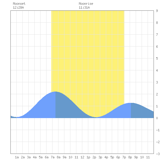 Wake Island tide chart for Wednesday, March 25, 2026