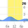Wake Island tide chart for Thursday, March 26, 2026