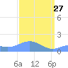 Wake Island tide chart for Friday, March 27, 2026