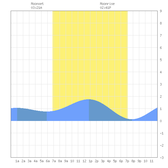 Wake Island tide chart for Saturday, March 28, 2026
