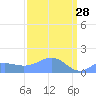 Wake Island tide chart for Saturday, March 28, 2026