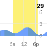 Wake Island tide chart for Sunday, March 29, 2026