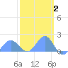 Wake Island tide chart for Monday, March 2, 2026