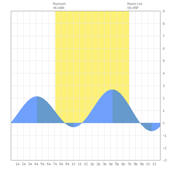 Wake Island tide chart for Tuesday, March 3, 2026