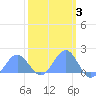 Wake Island tide chart for Tuesday, March 3, 2026