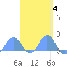 Wake Island tide chart for Wednesday, March 4, 2026