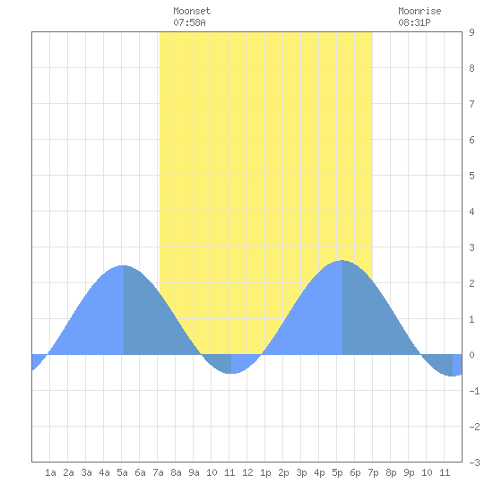 Wake Island tide chart for Thursday, March 5, 2026