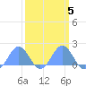Wake Island tide chart for Thursday, March 5, 2026