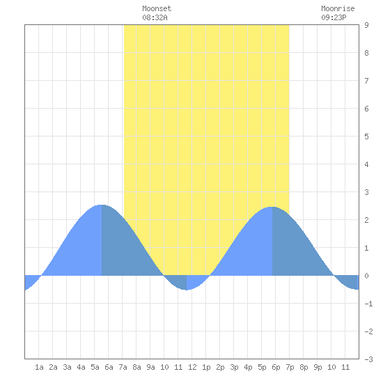 Wake Island tide chart for Friday, March 6, 2026