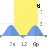 Wake Island tide chart for Friday, March 6, 2026