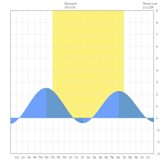 Wake Island tide chart for Saturday, March 7, 2026