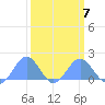 Wake Island tide chart for Saturday, March 7, 2026