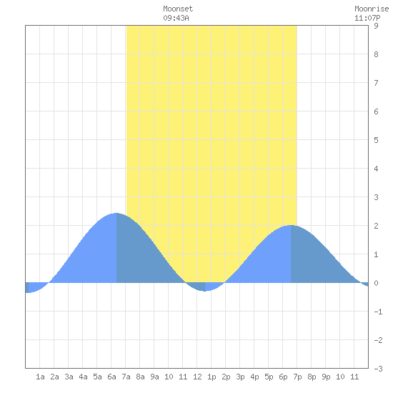 Wake Island tide chart for Sunday, March 8, 2026