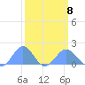 Wake Island tide chart for Sunday, March 8, 2026