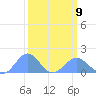 Wake Island tide chart for Monday, March 9, 2026