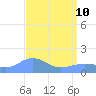 Wake Island tide chart for Friday, April 10, 2026