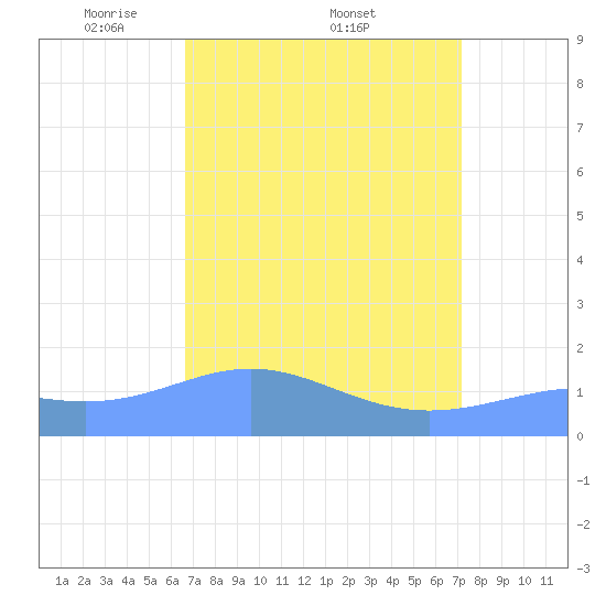 Wake Island tide chart for Saturday, April 11, 2026