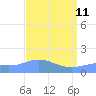 Wake Island tide chart for Saturday, April 11, 2026