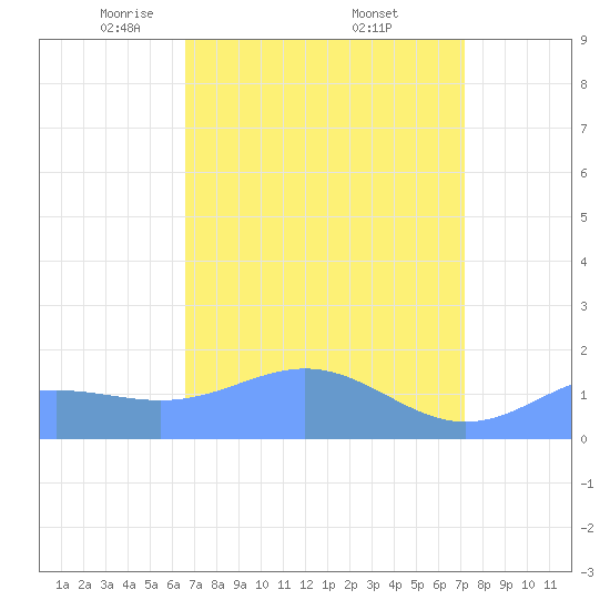 Wake Island tide chart for Sunday, April 12, 2026