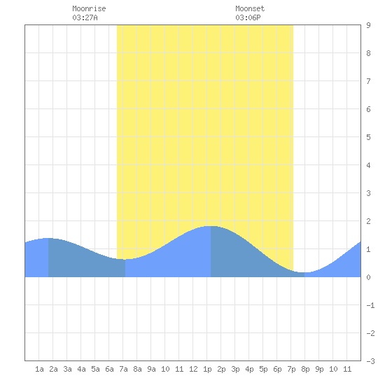 Wake Island tide chart for Monday, April 13, 2026