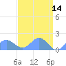 Wake Island tide chart for Tuesday, April 14, 2026