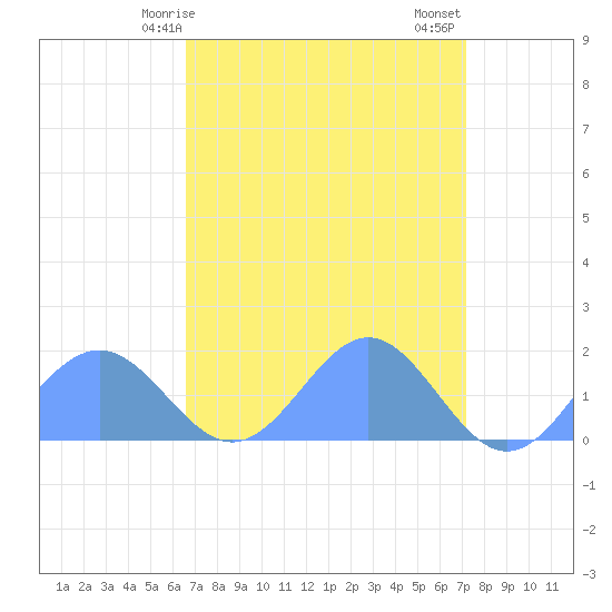 Wake Island tide chart for Wednesday, April 15, 2026